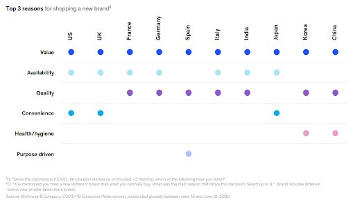 Consumer’s top reasons for shopping a new brand