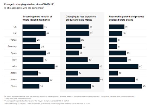 Consumer are being more mindful of their shopping habits