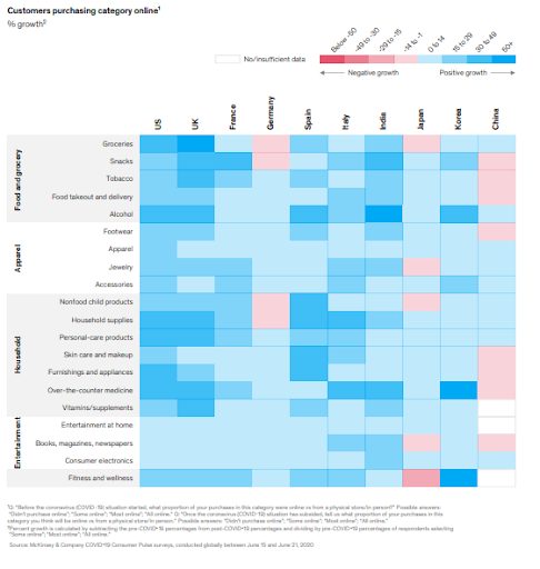 Percentage of customers purchasing certain product categories online