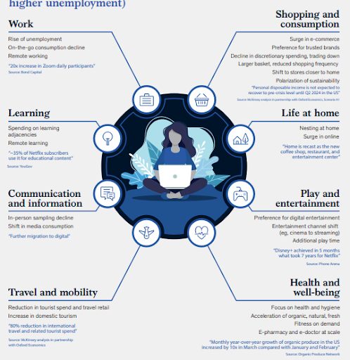 covid-19 is changing how consumers behave across all spheres of life